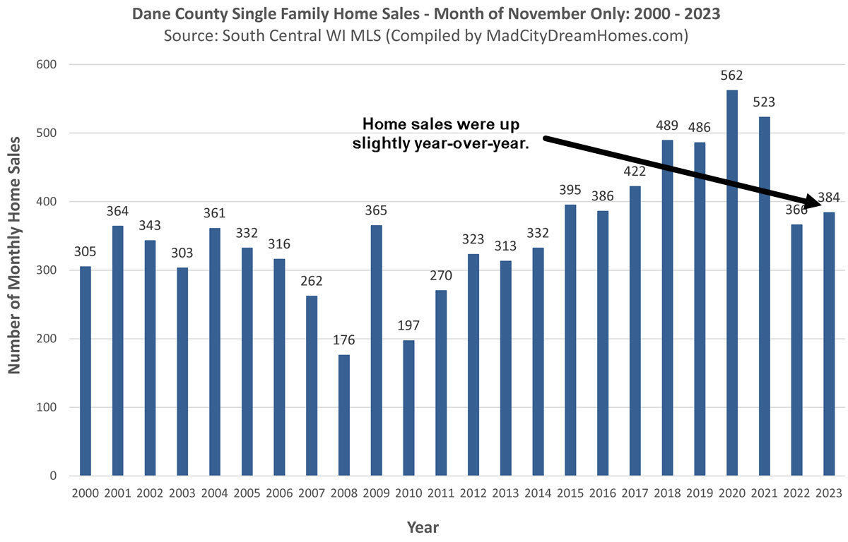 Madison WI Home Sales Nov 2023